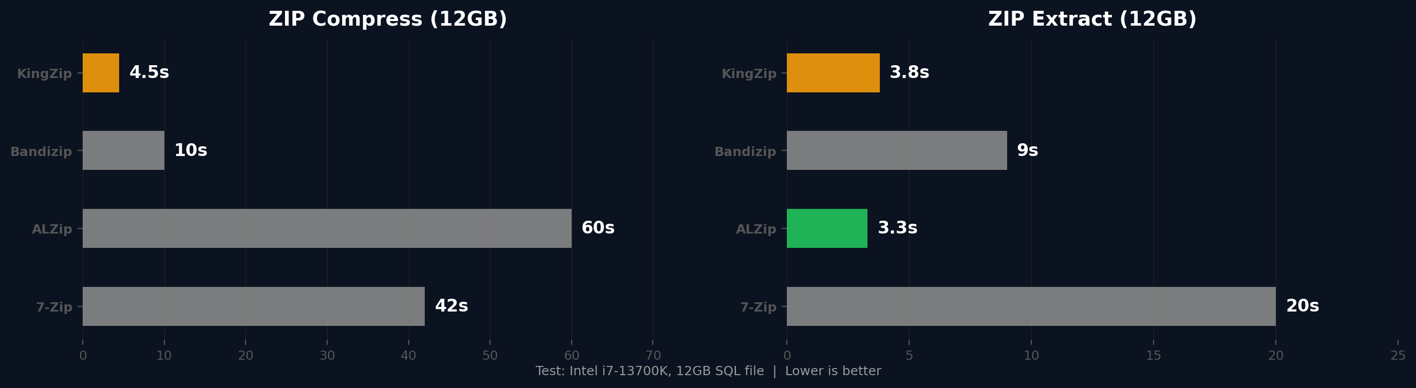 KingZip Benchmark